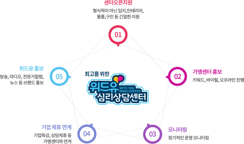 최고를 위한 위드유 심리상담센터
